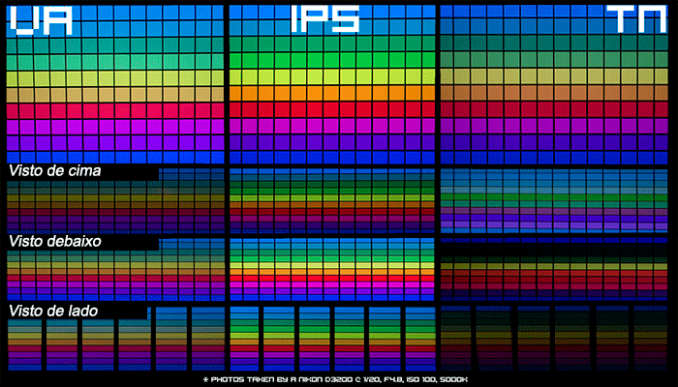 diferenças de ângulos de visão entre paineis TN, VA e IPS